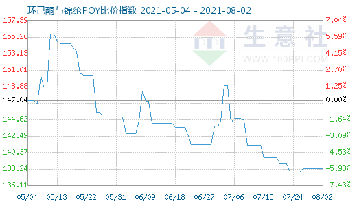 8月2日環己酮與錦綸POY比價指數圖