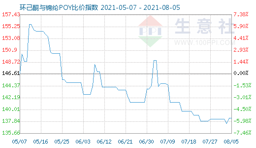 8月5日環己酮與錦綸POY比價指數圖