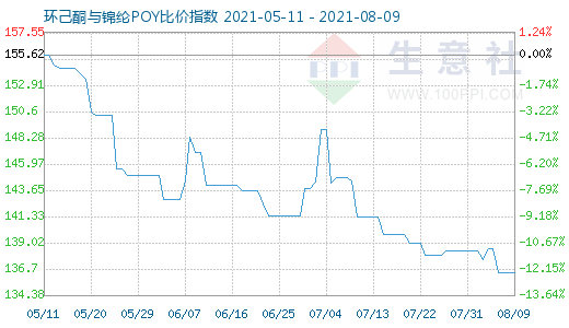 8月9日環(huán)己酮與錦綸POY比價指數(shù)圖