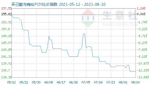 8月10日環己酮與錦綸POY比價指數圖
