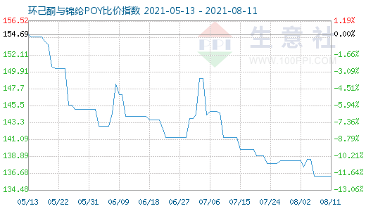 8月11日環己酮與錦綸POY比價指數圖
