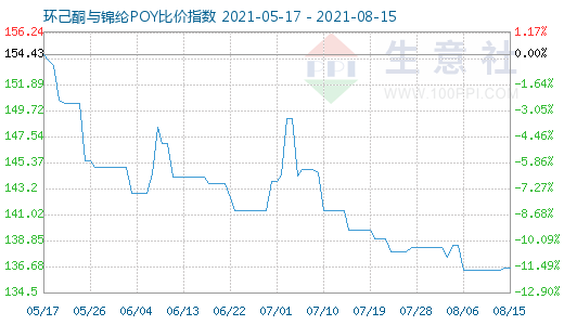 8月15日環己酮與錦綸POY比價指數圖