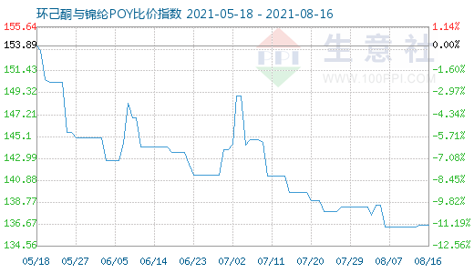 8月16日環己酮與錦綸POY比價指數圖
