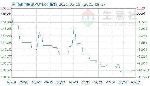 8月17日環(huán)己酮與錦綸POY比價(jià)指數(shù)圖