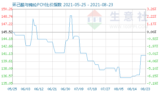 8月23日環己酮與錦綸POY比價指數圖