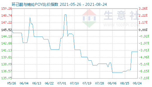 8月24日環己酮與錦綸POY比價指數圖