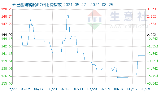 8月25日環己酮與錦綸POY比價指數圖