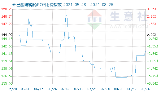 8月26日環己酮與錦綸POY比價指數圖