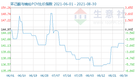 8月30日環己酮與錦綸POY比價指數圖