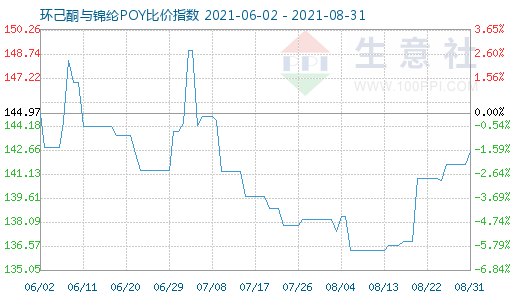 8月31日環己酮與錦綸POY比價指數圖