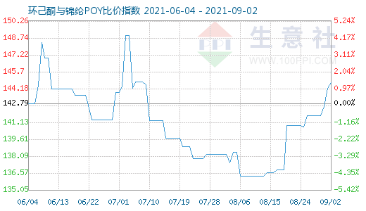 9月2日環己酮與錦綸POY比價指數圖