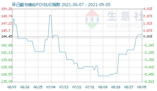 9月5日環己酮與錦綸POY比價指數圖