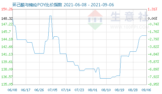 9月6日環(huán)己酮與錦綸POY比價(jià)指數(shù)圖
