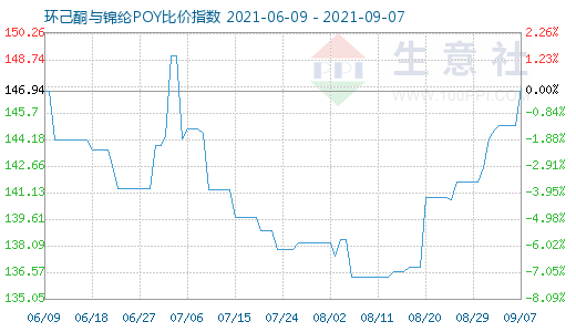 9月7日環己酮與錦綸POY比價指數圖