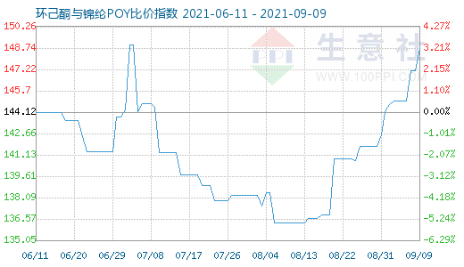 9月9日環己酮與錦綸POY比價指數圖