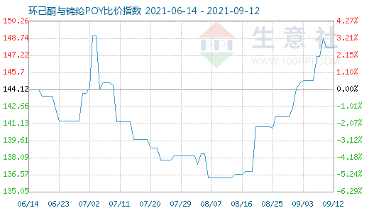 9月12日環己酮與錦綸POY比價指數圖