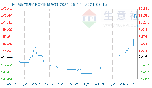 9月15日環己酮與錦綸POY比價指數圖