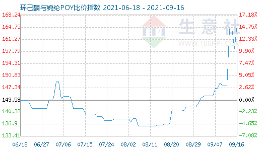 9月16日環己酮與錦綸POY比價指數圖