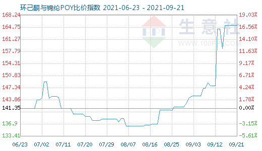 9月21日環(huán)己酮與錦綸POY比價指數(shù)圖