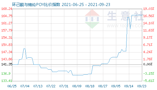9月23日環己酮與錦綸POY比價指數圖