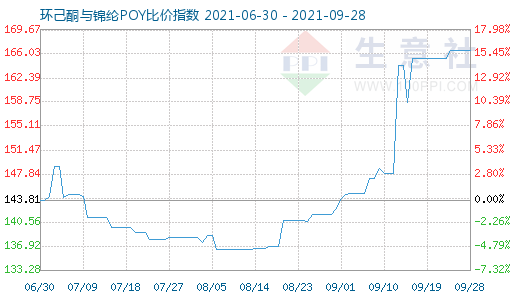 9月28日環己酮與錦綸POY比價指數圖