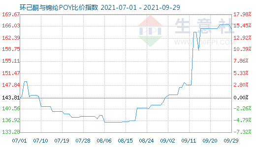 9月29日環己酮與錦綸POY比價指數圖