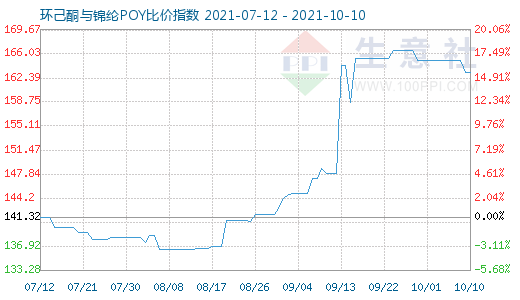 10月10日環己酮與錦綸POY比價指數圖