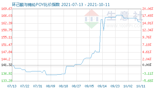10月11日環(huán)己酮與錦綸POY比價指數(shù)圖