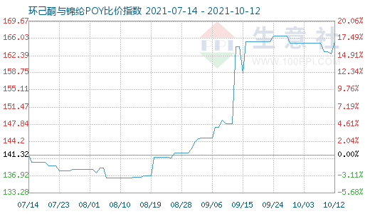 10月12日環(huán)己酮與錦綸POY比價(jià)指數(shù)圖