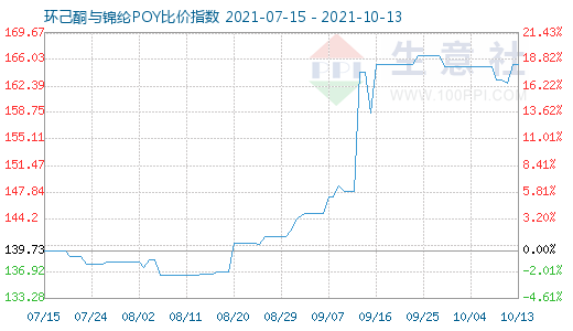 10月13日環己酮與錦綸POY比價指數圖