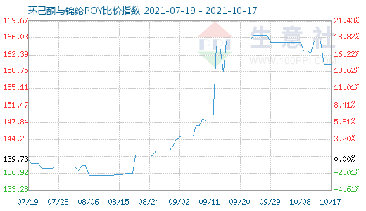 10月17日環己酮與錦綸POY比價指數圖