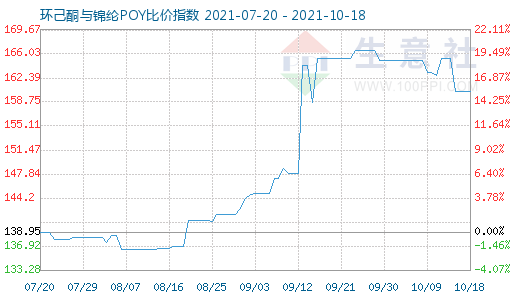 10月18日環(huán)己酮與錦綸POY比價(jià)指數(shù)圖