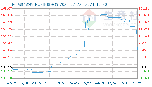 10月20日環己酮與錦綸POY比價指數圖