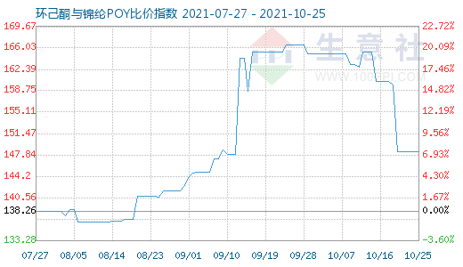 10月25日環己酮與錦綸POY比價指數圖