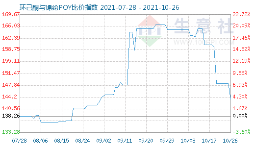 10月26日環己酮與錦綸POY比價指數圖