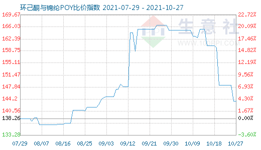 10月27日環己酮與錦綸POY比價指數圖