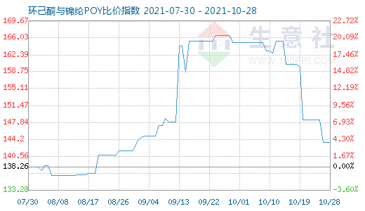 10月28日環己酮與錦綸POY比價指數圖