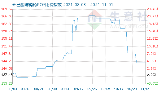 11月1日環己酮與錦綸POY比價指數圖