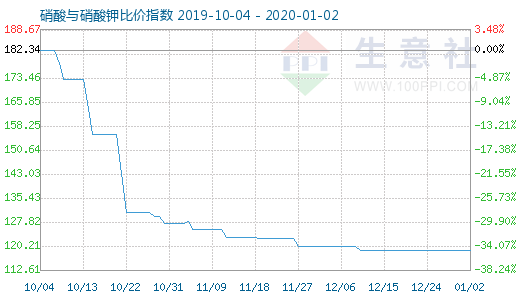 1月2日硝酸與硝酸鉀比價指數(shù)圖