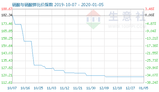 1月5日硝酸與硝酸鉀比價指數圖