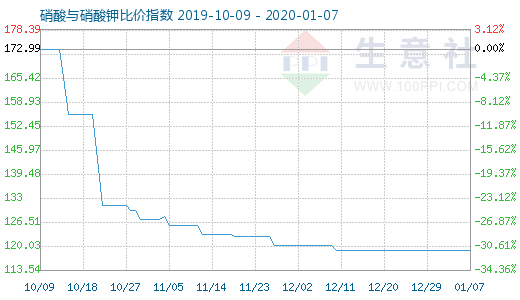 1月7日硝酸與硝酸鉀比價指數圖