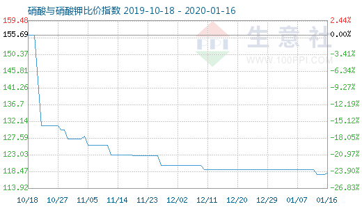 1月16日硝酸與硝酸鉀比價指數圖