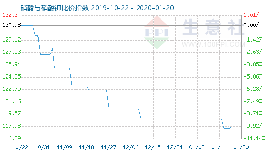 1月20日硝酸與硝酸鉀比價指數(shù)圖