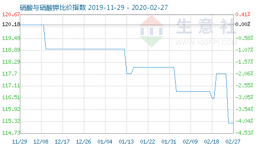 2月27日硝酸與硝酸鉀比價指數圖