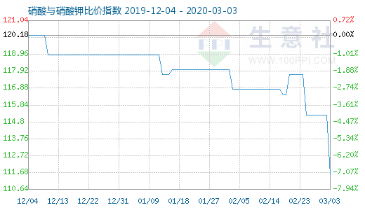 3月3日硝酸與硝酸鉀比價指數圖