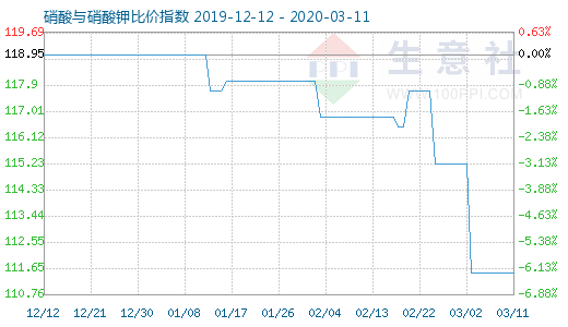 3月11日硝酸與硝酸鉀比價指數圖