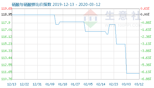 3月12日硝酸與硝酸鉀比價指數圖