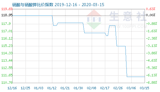 3月15日硝酸與硝酸鉀比價指數圖
