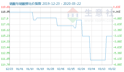 3月22日硝酸與硝酸鉀比價指數圖