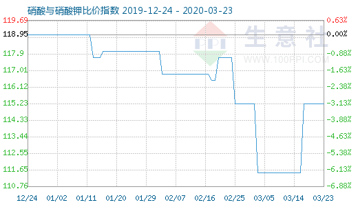 3月23日硝酸與硝酸鉀比價指數圖